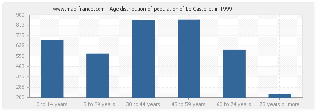 Age distribution of population of Le Castellet in 1999